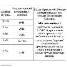 Подбор антенны для облучателя