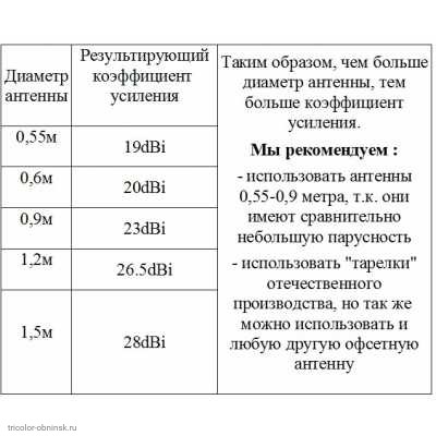 Подбор антенны для облучателя