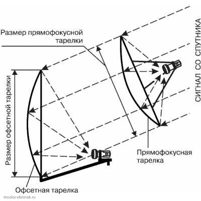 Отличие офсетной тарелки от прямофокусной